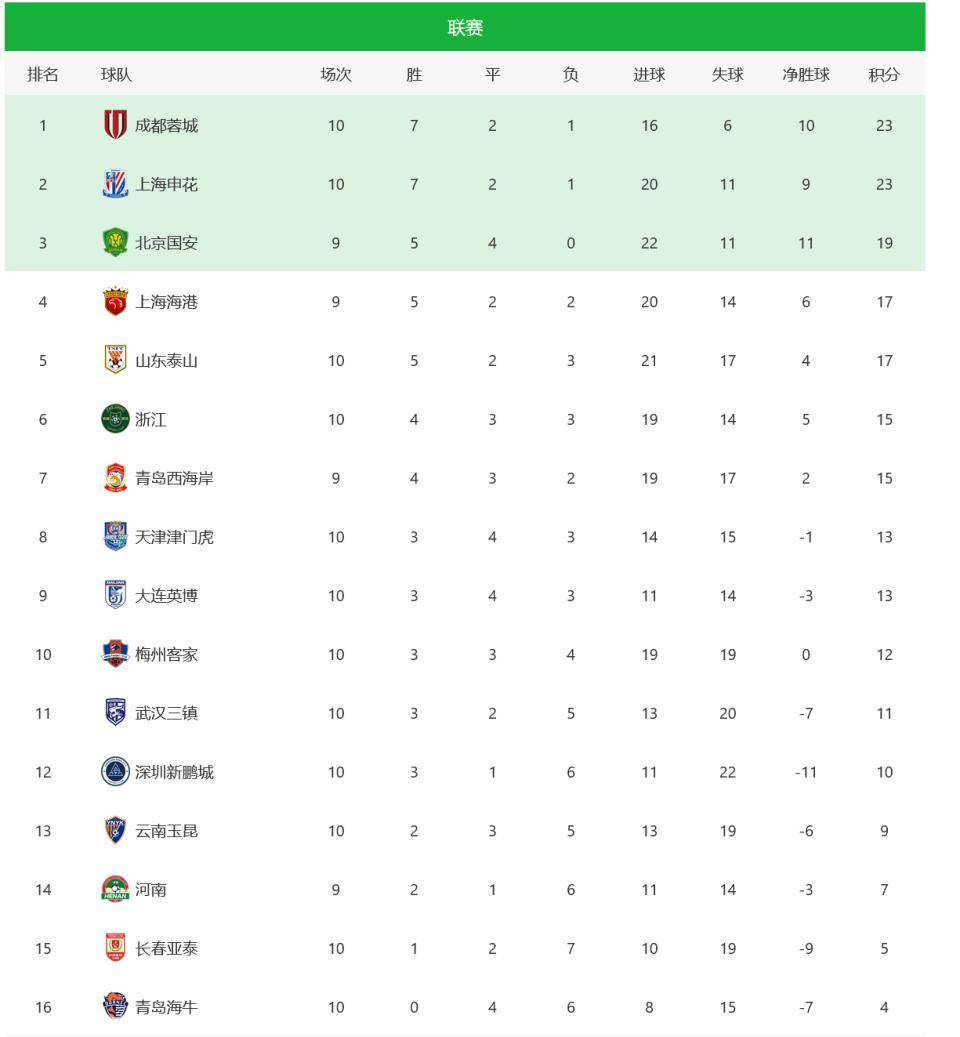 门兴格拉德巴赫主场击败对手，积分榜上升的简单介绍